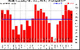 Solar PV/Inverter Performance Monthly Solar Energy Value Average Per Day ($)