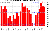 Solar PV/Inverter Performance Monthly Solar Energy Production Value Running Average