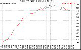 Solar PV/Inverter Performance Outdoor Temperature