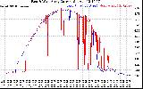 Solar PV/Inverter Performance Photovoltaic Panel Current Output