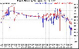 Solar PV/Inverter Performance Photovoltaic Panel Voltage Output