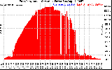 Solar PV/Inverter Performance East Array Actual & Average Power Output