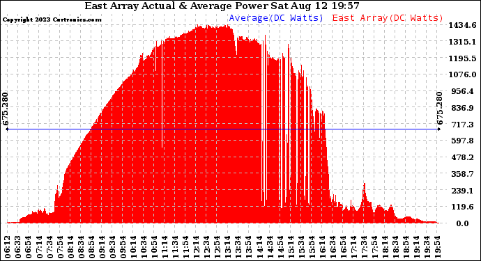 Solar PV/Inverter Performance East Array Actual & Average Power Output