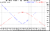 Solar PV/Inverter Performance Sun Altitude Angle & Sun Incidence Angle on PV Panels