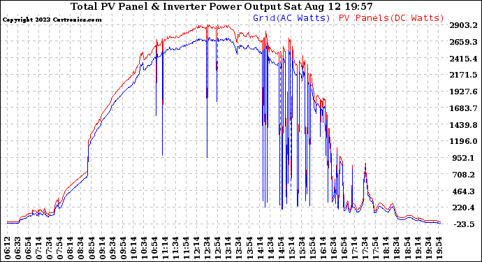 Solar PV/Inverter Performance PV Panel Power Output & Inverter Power Output