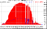 Solar PV/Inverter Performance Total PV Panel Power Output & Solar Radiation