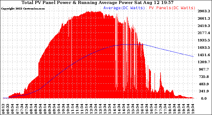 Solar PV/Inverter Performance Total PV Panel & Running Average Power Output
