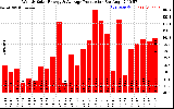 Solar PV/Inverter Performance Weekly Solar Energy Production