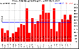 Solar PV/Inverter Performance Weekly Solar Energy Production Value