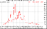 Solar PV/Inverter Performance Daily Energy Production Per Minute