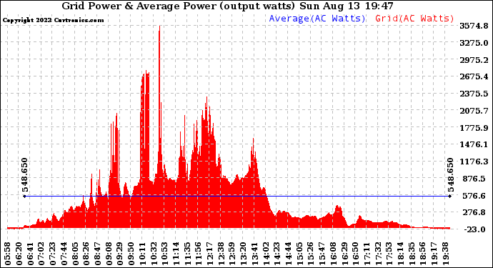 Solar PV/Inverter Performance Inverter Power Output