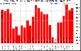 Solar PV/Inverter Performance Monthly Solar Energy Production Average Per Day (KWh)