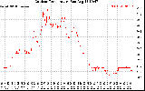 Solar PV/Inverter Performance Outdoor Temperature