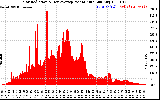 Solar PV/Inverter Performance Solar Radiation & Day Average per Minute