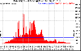 Solar PV/Inverter Performance East Array Actual & Average Power Output