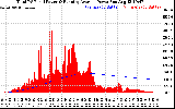 Solar PV/Inverter Performance Total PV Panel & Running Average Power Output