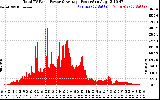 Solar PV/Inverter Performance Total PV Panel Power Output