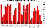 Solar PV/Inverter Performance Daily Solar Energy Production Value