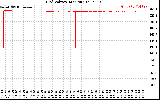 Solar PV/Inverter Performance Grid Voltage