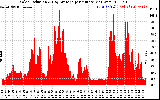 Solar PV/Inverter Performance Solar Radiation & Day Average per Minute