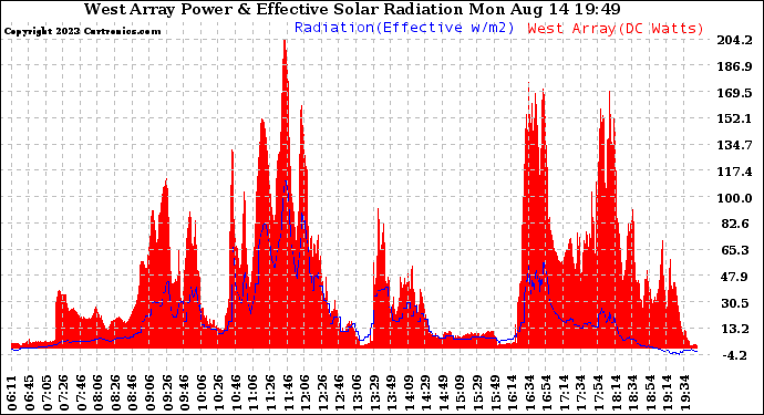 Solar PV/Inverter Performance West Array Power Output & Effective Solar Radiation