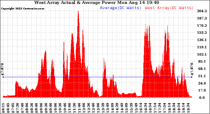 Solar PV/Inverter Performance West Array Actual & Average Power Output