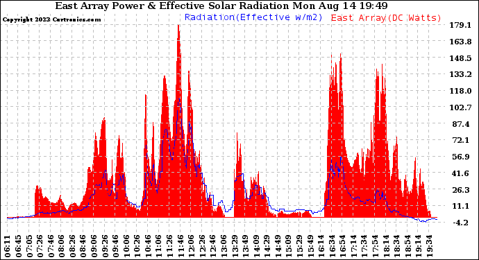 Solar PV/Inverter Performance East Array Power Output & Effective Solar Radiation
