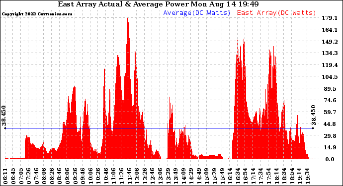 Solar PV/Inverter Performance East Array Actual & Average Power Output