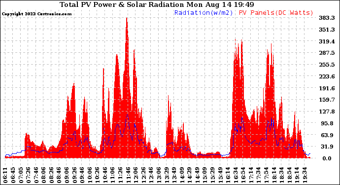 Solar PV/Inverter Performance Total PV Panel Power Output & Solar Radiation