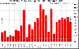 Solar PV/Inverter Performance Weekly Solar Energy Production