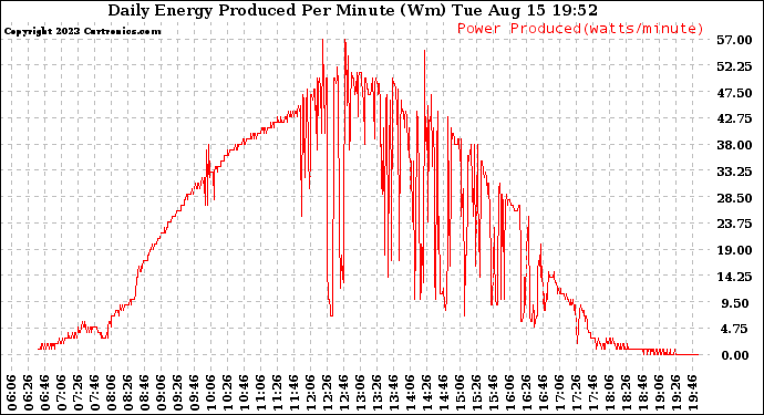 Solar PV/Inverter Performance Daily Energy Production Per Minute