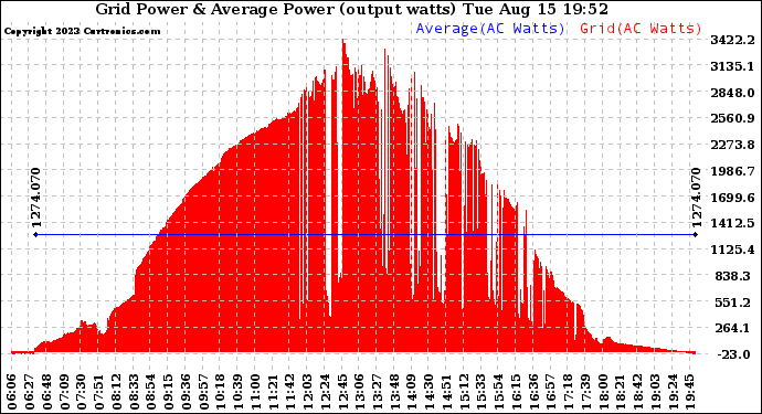 Solar PV/Inverter Performance Inverter Power Output
