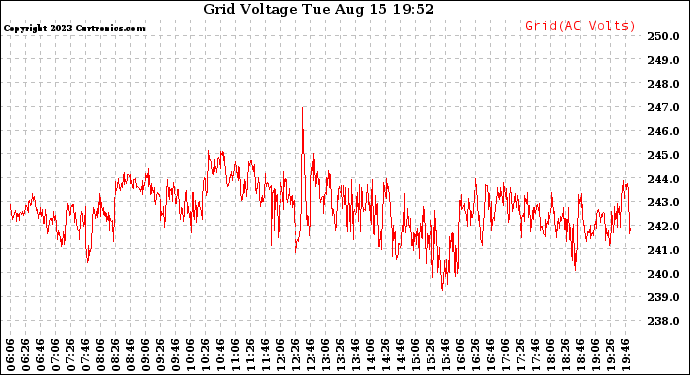 Solar PV/Inverter Performance Grid Voltage