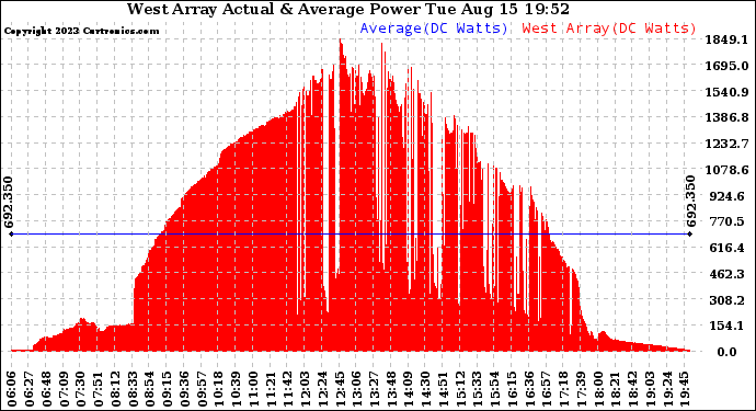 Solar PV/Inverter Performance West Array Actual & Average Power Output