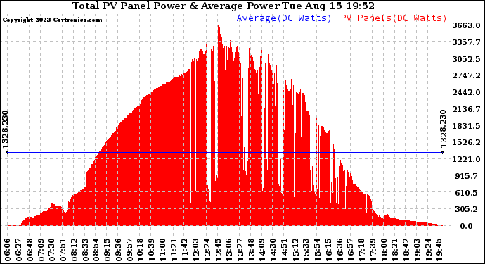 Solar PV/Inverter Performance Total PV Panel Power Output
