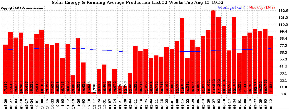 Solar PV/Inverter Performance Weekly Solar Energy Production Running Average Last 52 Weeks