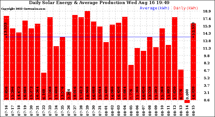 Solar PV/Inverter Performance Daily Solar Energy Production