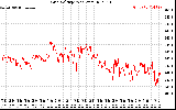 Solar PV/Inverter Performance Grid Voltage