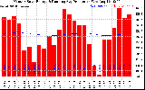 Solar PV/Inverter Performance Monthly Solar Energy Production Running Average