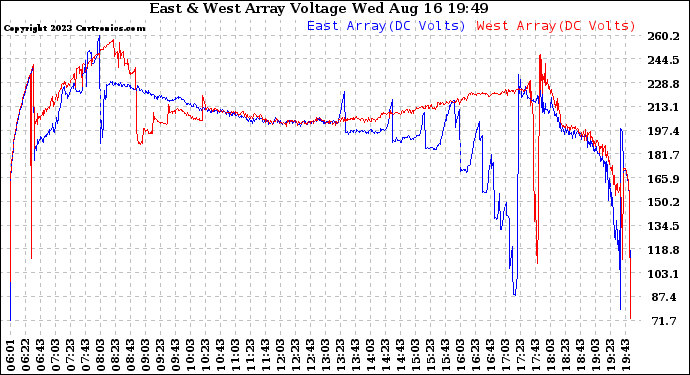 Solar PV/Inverter Performance Photovoltaic Panel Voltage Output