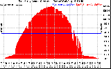 Solar PV/Inverter Performance East Array Actual & Average Power Output