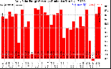 Solar PV/Inverter Performance Daily Solar Energy Production