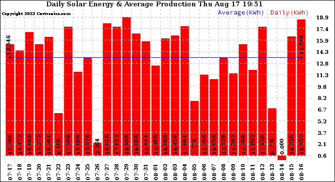 Solar PV/Inverter Performance Daily Solar Energy Production