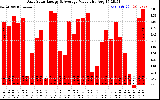 Solar PV/Inverter Performance Daily Solar Energy Production Value