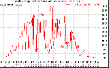 Solar PV/Inverter Performance Daily Energy Production Per Minute