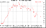 Solar PV/Inverter Performance Outdoor Temperature