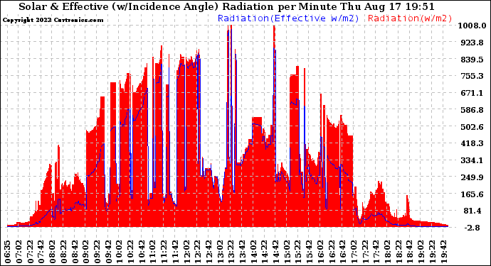 Solar PV/Inverter Performance Solar Radiation & Effective Solar Radiation per Minute
