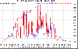 Solar PV/Inverter Performance Photovoltaic Panel Current Output