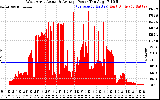 Solar PV/Inverter Performance West Array Actual & Average Power Output