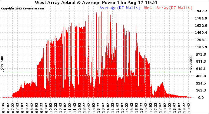 Solar PV/Inverter Performance West Array Actual & Average Power Output